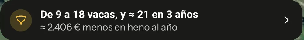 Estimación de la app: de 9 a 18 vacas, y unas 21 en tres años; unos 2.406 euros menos en heno al año.