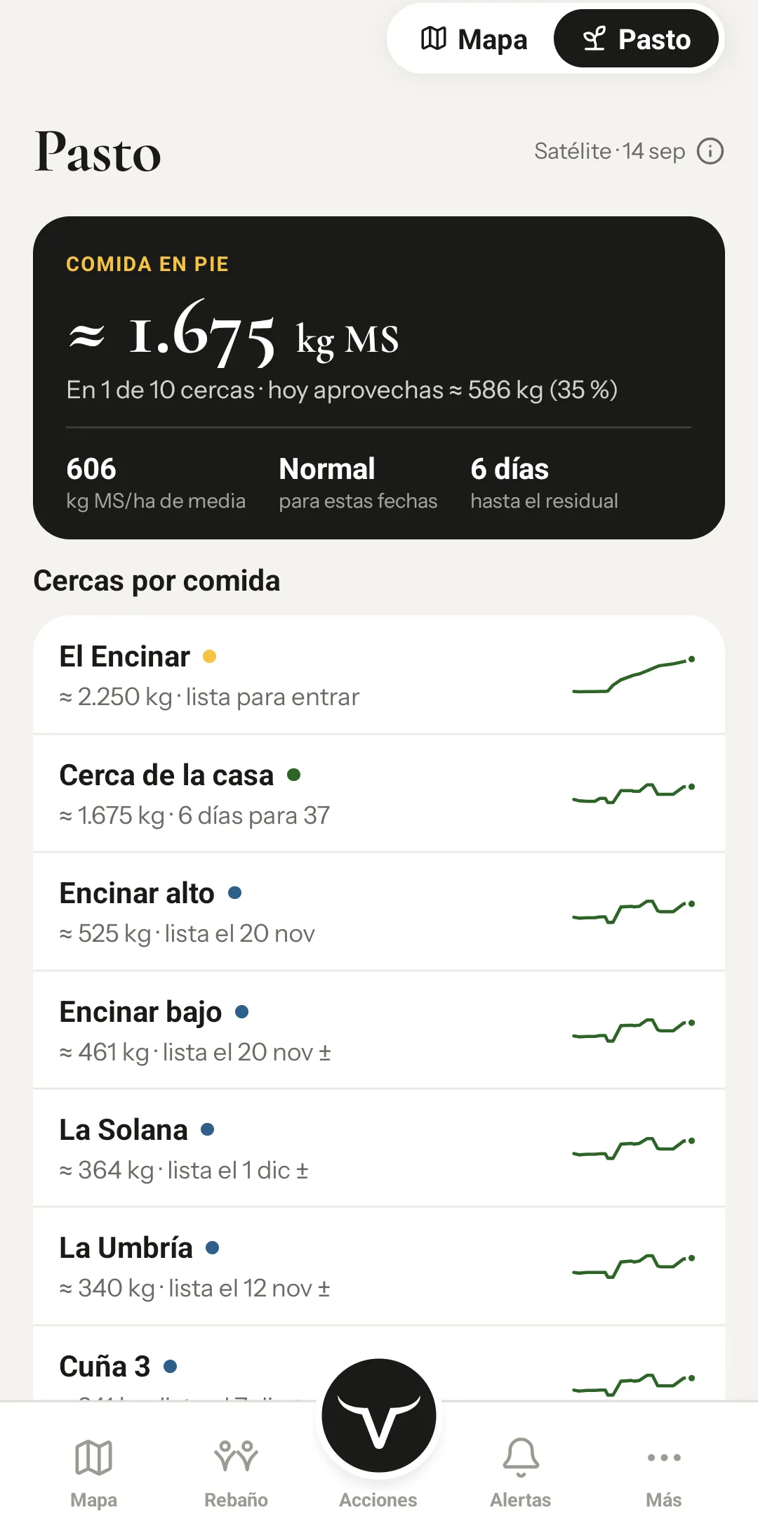Pantalla «Pasto»: comida en pie estimada en kilos de materia seca, días hasta el residual y la lista de cercas ordenadas por comida.
